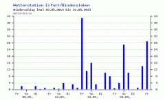 Regenmenge Mai in Erfurt